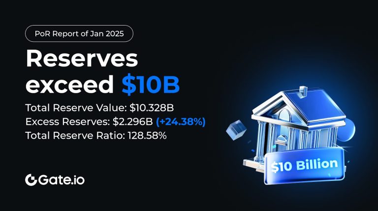Gate.io Reserves Surpass $10B with $2.3B Surplus and 128.58% Ratio
