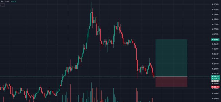 Dogecoin Price Prediction – Can DOGE Return To All Time High? Investors Are Choosing BlockchainFX For 100% ROI
