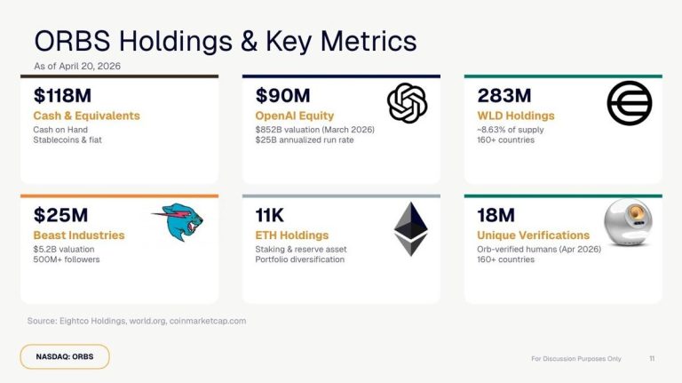 Eightco Holdings (NASDAQ: ORBS) Reports $336M Treasury: OpenAI, WLD, ETH and Cash Holdings