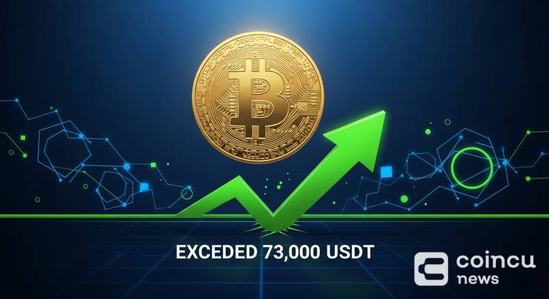 BTC Exceeded 73,000 USDT, Up 2.6% in 24H