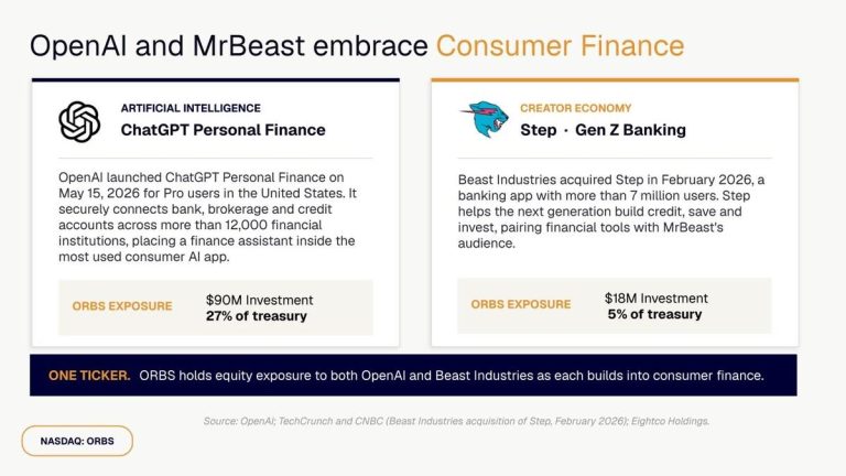 Eightco Holdings (NASDAQ: ORBS) Reports Total Holdings of Approximately $337 Million, Includes OpenAI, Beast Industries, More Than 11,000 ETH and Over 283 Million WLD Tokens