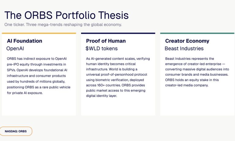 Eightco Holdings (NASDAQ: ORBS) Reports Total Holdings of Approximately $406 Million, Includes OpenAI, Beast Industries, More Than 16,000 ETH and Over 283 Million WLD Tokens