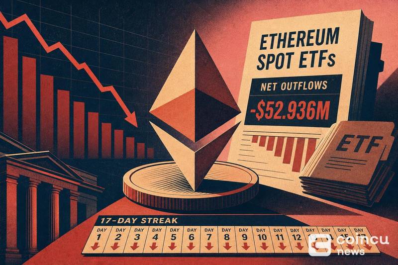 Ethereum spot ETFs see $52.936M in net outflows, extending 17-day streak
