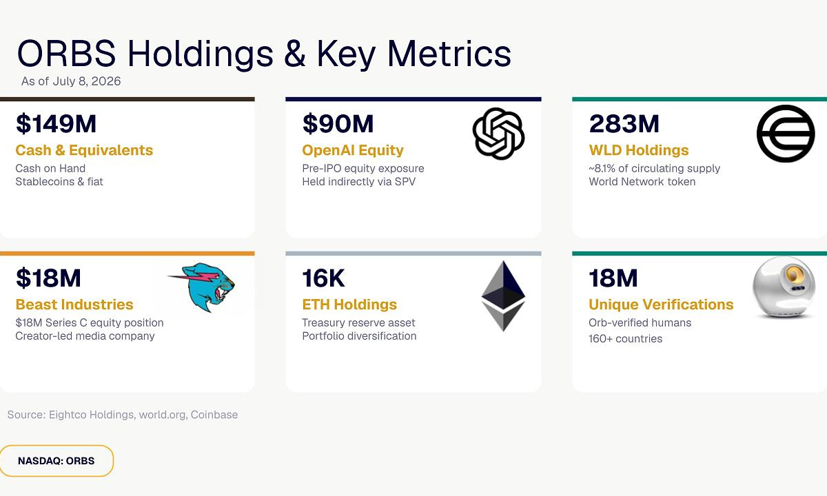 Eightco Holdings (NASDAQ: ORBS) Reports Total Holdings of Approximately $397 Million, Includes OpenAI, Beast Industries, More Than 16,000 ETH and Over 283 Million WLD Tokens