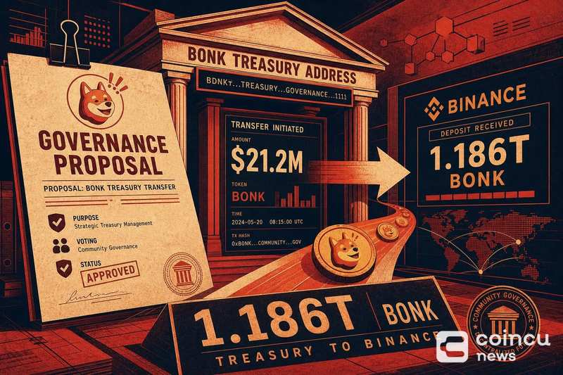 BONK Treasury Address Moves $21.2M via Governance Proposal, Sends 1.186T BONK to Binance
