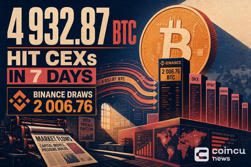 4,932.87 BTC Hit CEXs in 7 Days, Binance Draws 2,006.76