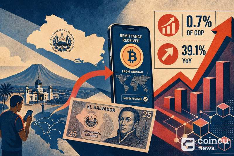 El Salvador Crypto Remittances Hit 0.7%, Up 39.1% YoY