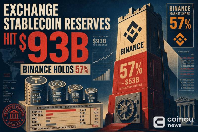 Exchange Stablecoin Reserves Hit $93B, Binance Holds 57%