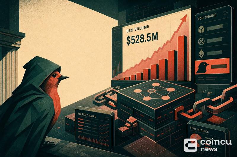 Robinhood Chain DEX Volume Hits $528.5M, Ranks Fourth Among Chains
