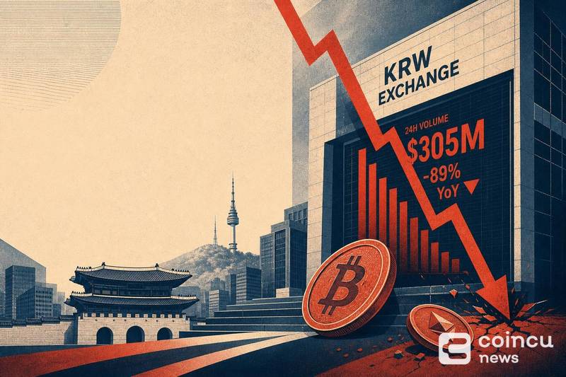 South Korea Crypto Exchange Volume Falls 89% YoY to $305M