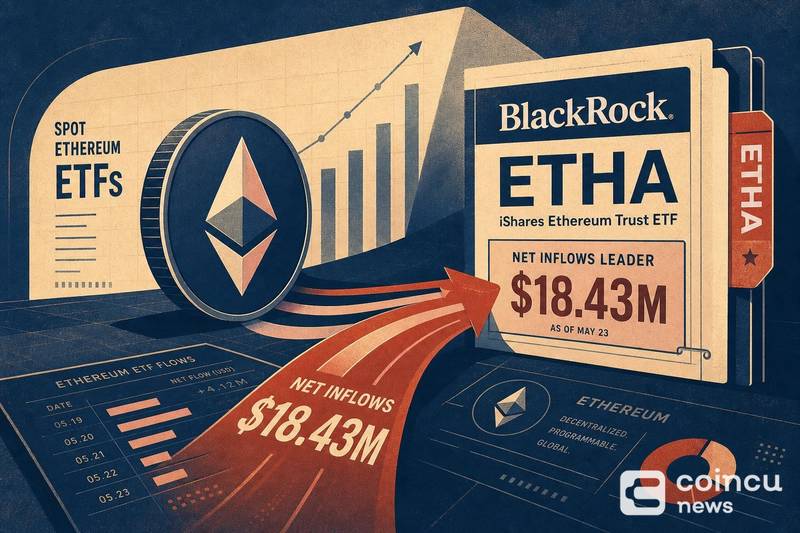 Spot Ethereum ETFs Drew $18.43M in Net Inflows, Led by BlackRock ETHA