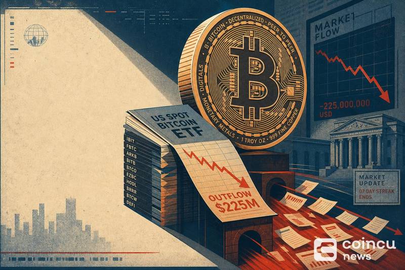 US Spot Bitcoin ETFs See $225M Outflow, Ending 7-Day Streak