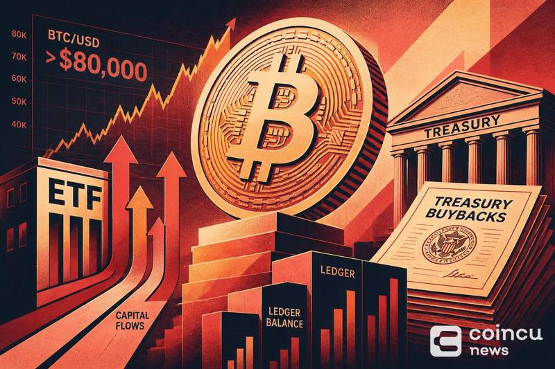 Bitcoin Back Above $80K on ETF Demand and Treasury Buybacks