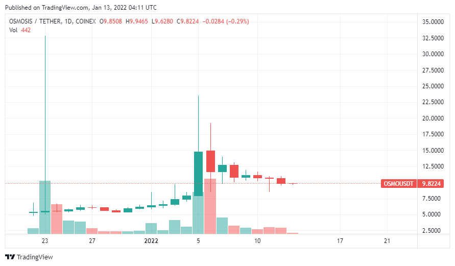 Coincu – Latest Cryptocurrency News and Analysis