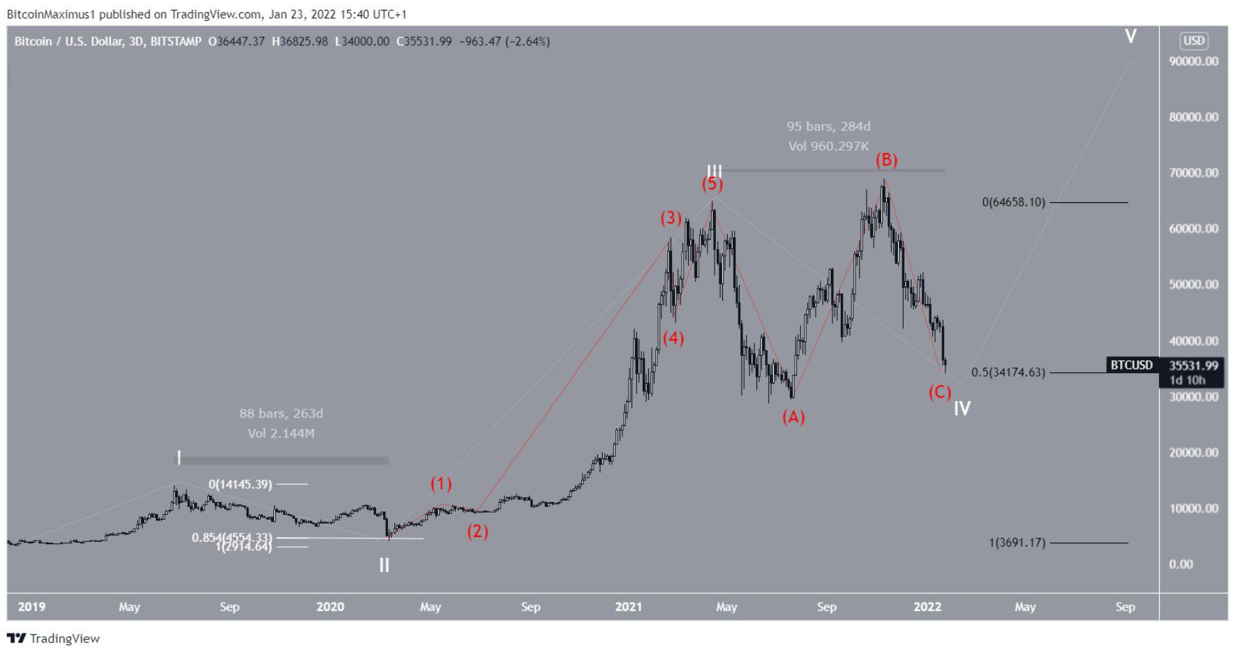 Btc Elliott Wave Analysis When Will The Correction End Coincu