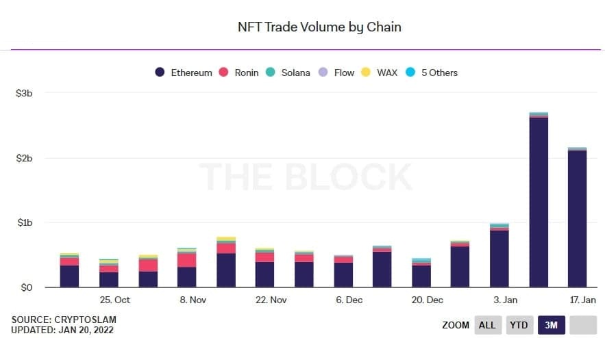 Ethereum is threatened by Solana to dethrone NFT