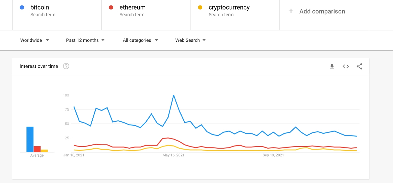 Google Trends Search query NFT rises to 100 while Bitcoin