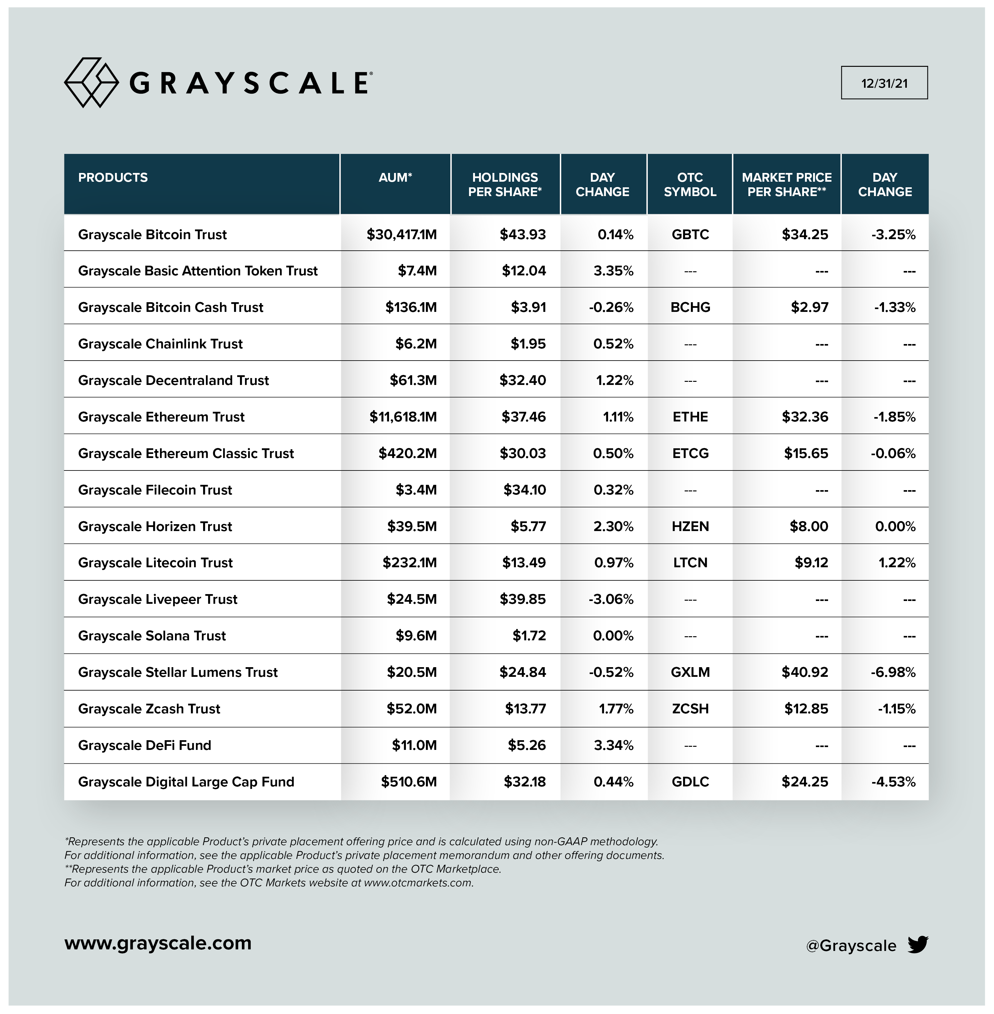 Grayscale AUM drops 19 as Bitcoin price falters