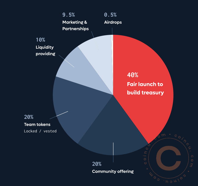 Review DAO (MAG) Promising incubator protocol for earlystage