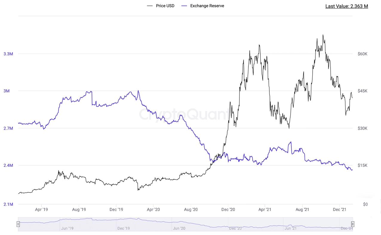 Bitcoin and ETH reserves on exchanges hit a 6 month low
