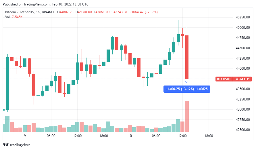 Bitcoin builds a red candle from 1400 in minutes as