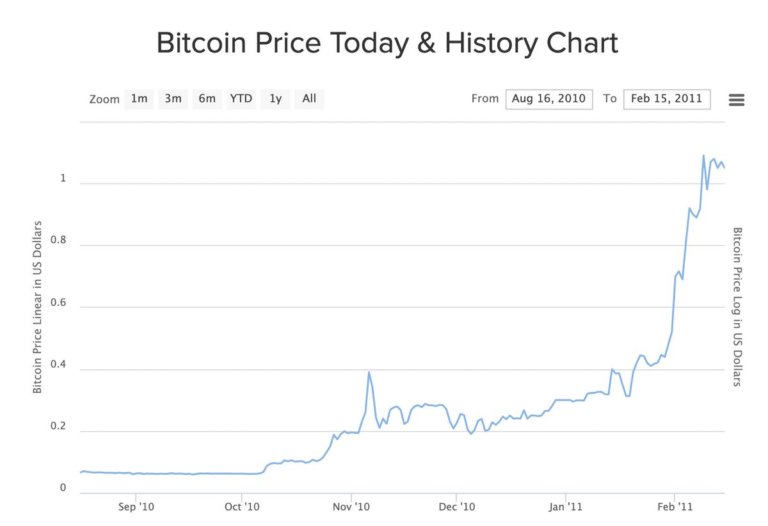 Bitcoin celebrates the 11th anniversary of the first 1 in