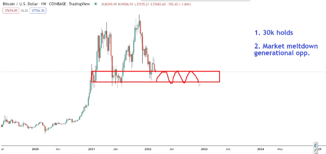 Bitcoin is about to form 3 consecutive red weekly candles