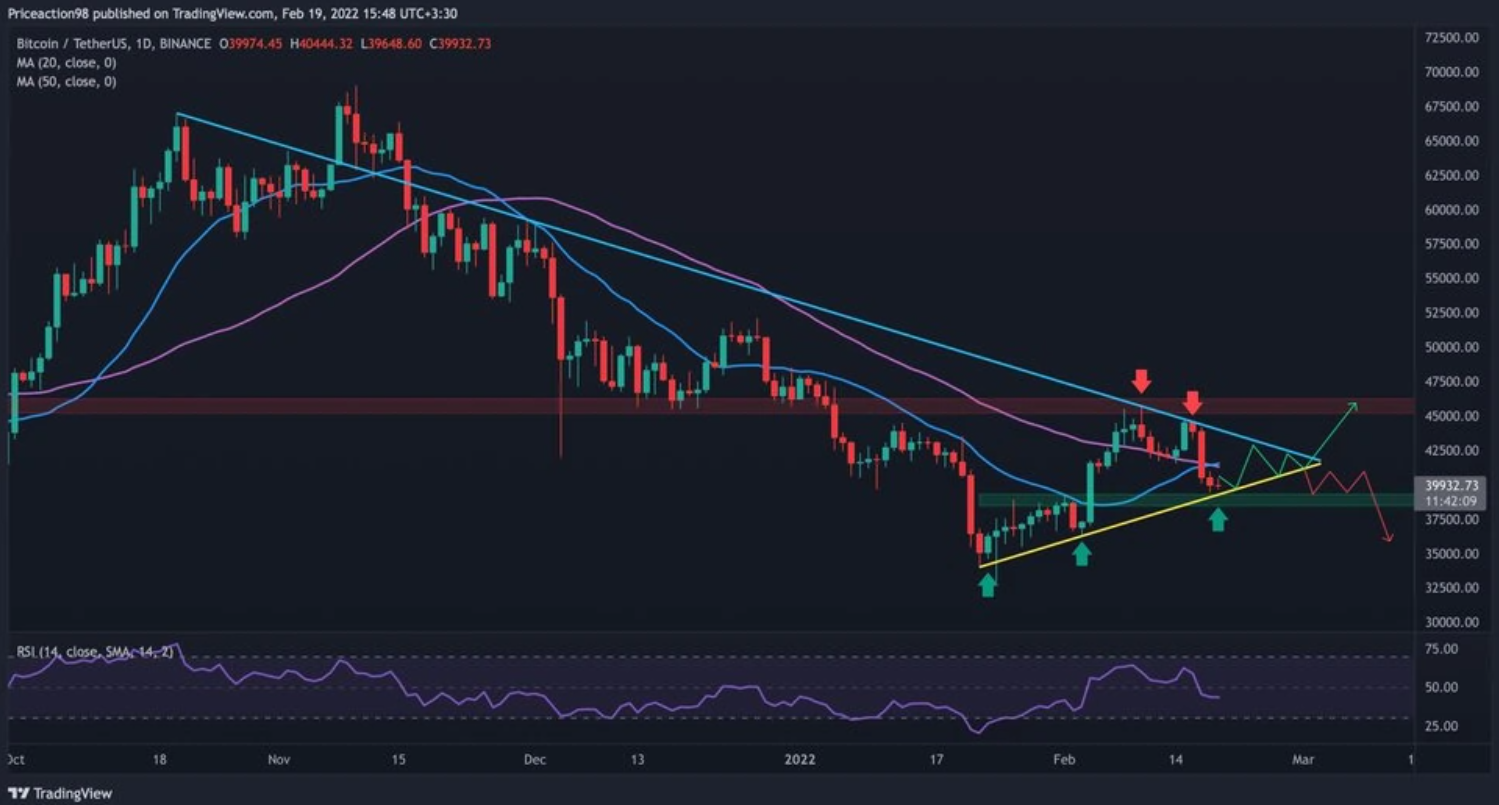Bitcoin struggles for key support ahead of the weekly close