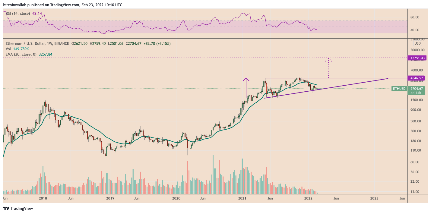 Classic bullish reversal pattern suggests ETH could reach 10000