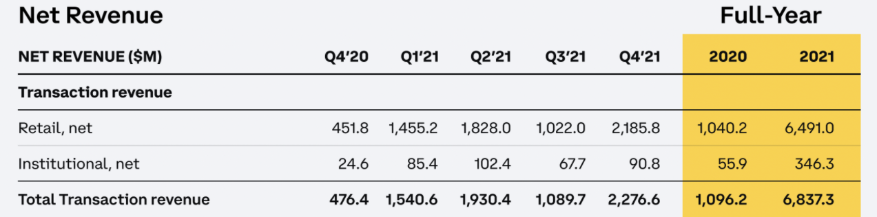 Coinbase Q4 2021 Revenue Surpasses Expectations by 27
