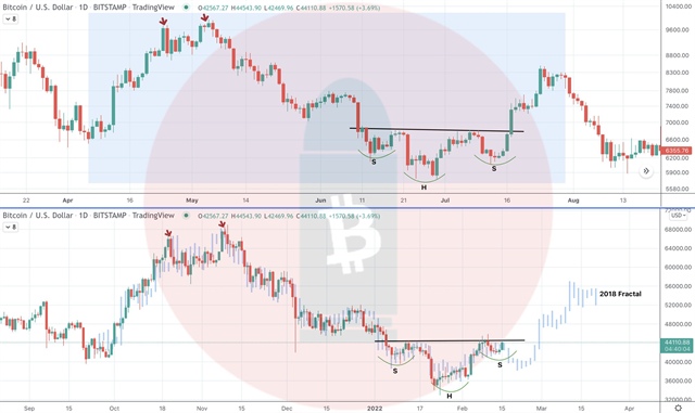 Could Bitcoin Price Drop Like It Happened in 2018