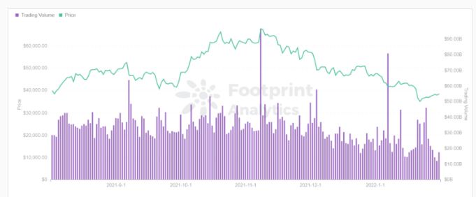 January Overview NFT transactions up 239 TVL Defi down 22