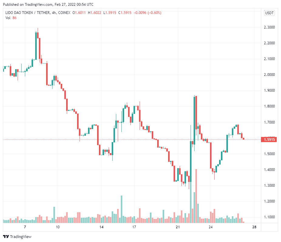 Lido DAO Token LDO can break the downtrend with these