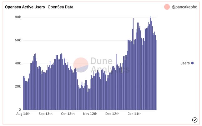 NFT price falls as OpenSea daily users fall 30 for