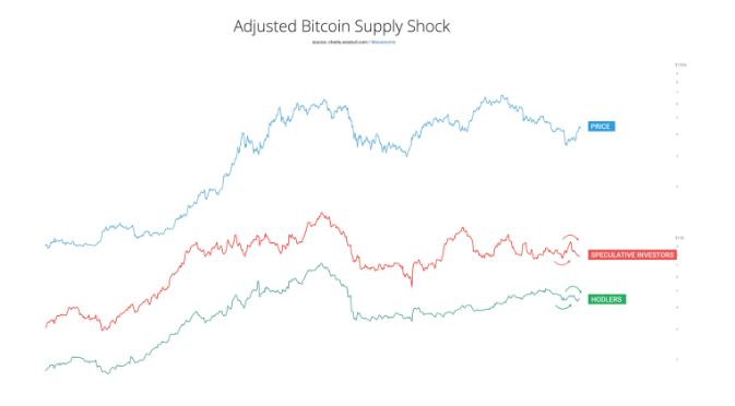 Sophisticated passive bitcoin buying is on the rise on