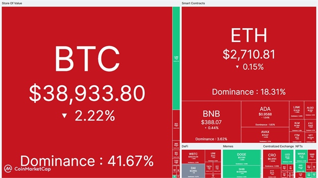 The cryptocurrency market is in the red