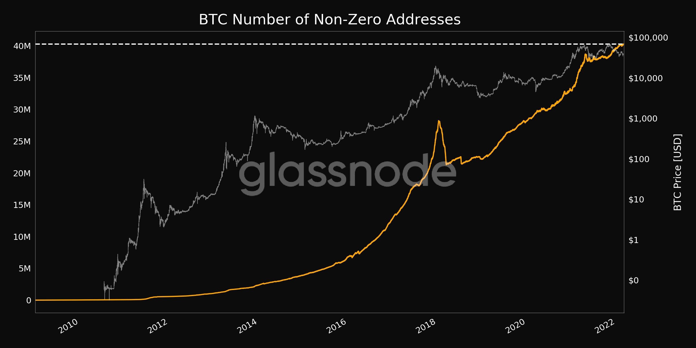 The number of Bitcoin addresses with non zero balances hits an