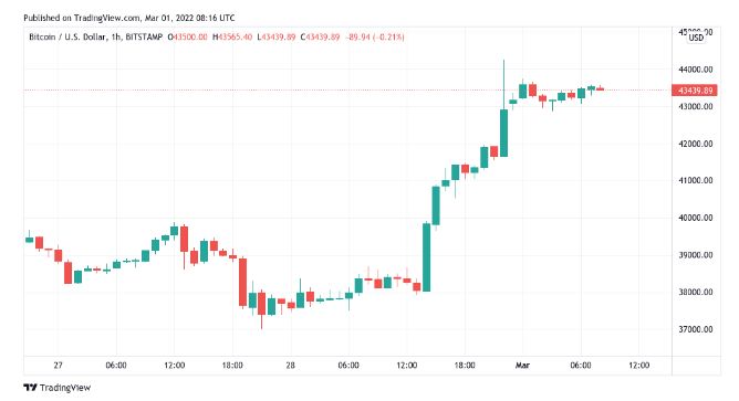 335 million in crypto liquidated as Bitcoin surges to 44000
