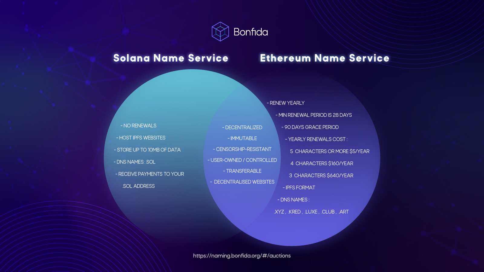 About the integration Bonfidas Solana Name Service 1