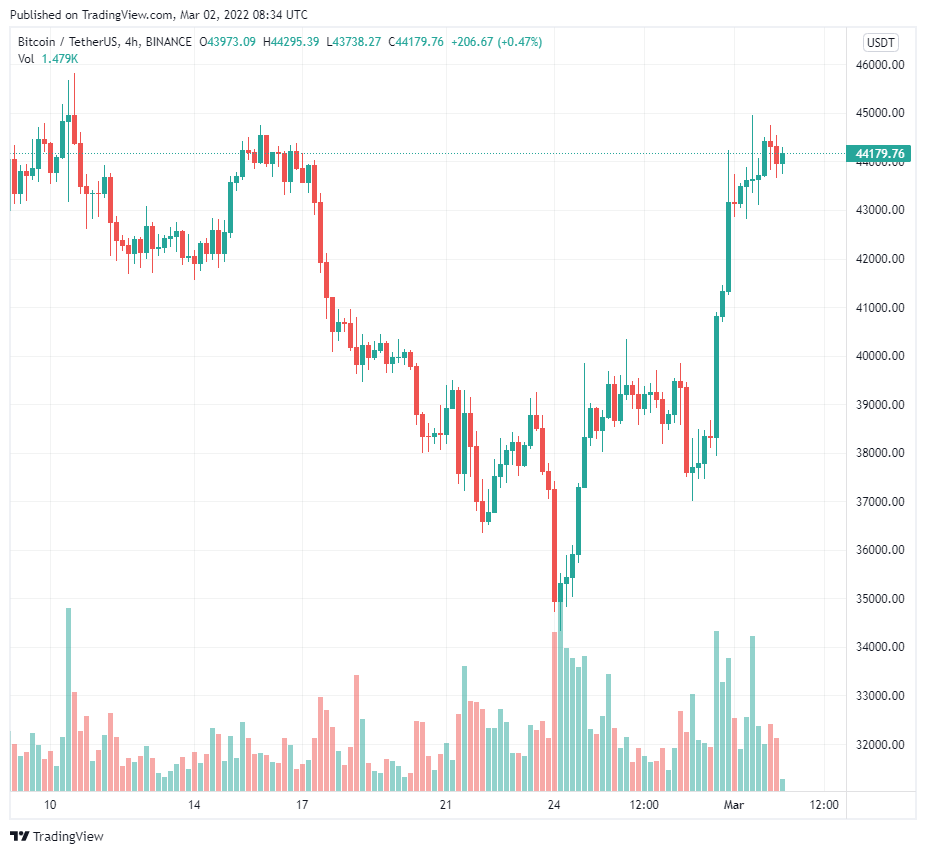 Bitcoin is hitting a double bottom on the weekly chart