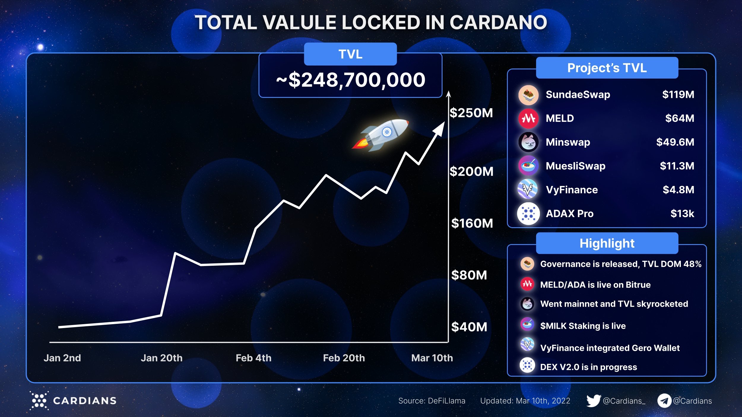 कार्डानो का कुल मूल्य लॉक (टीवीएल) अभी भी -200 मिलियन से अधिक है