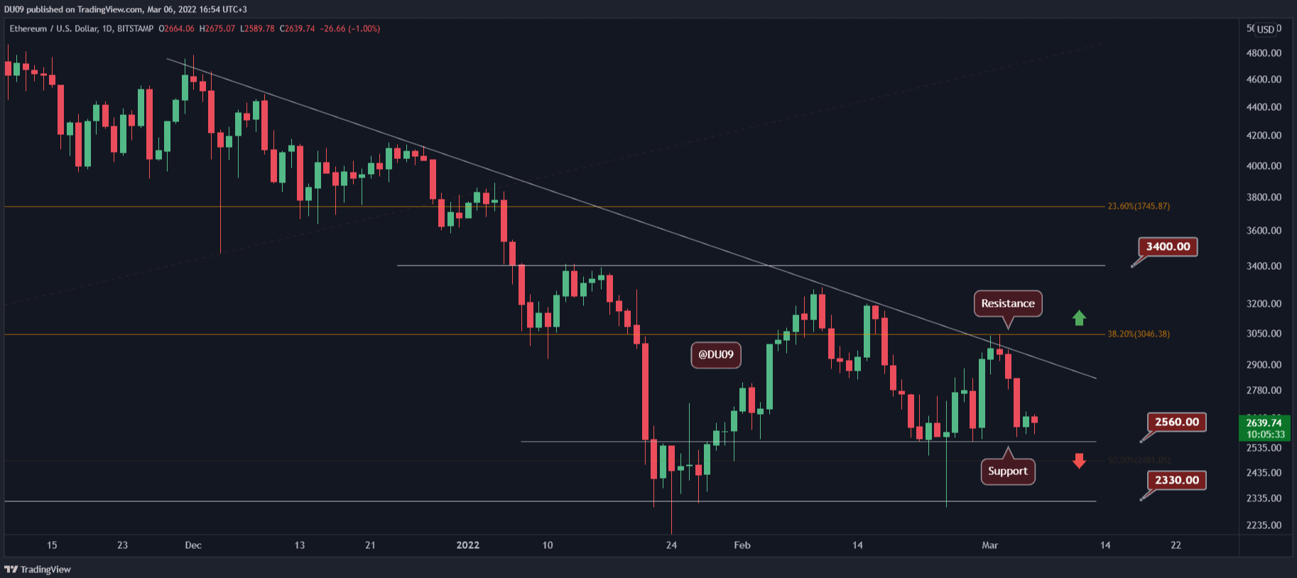 ETH Plunges Towards Key Support Will the Price Surge