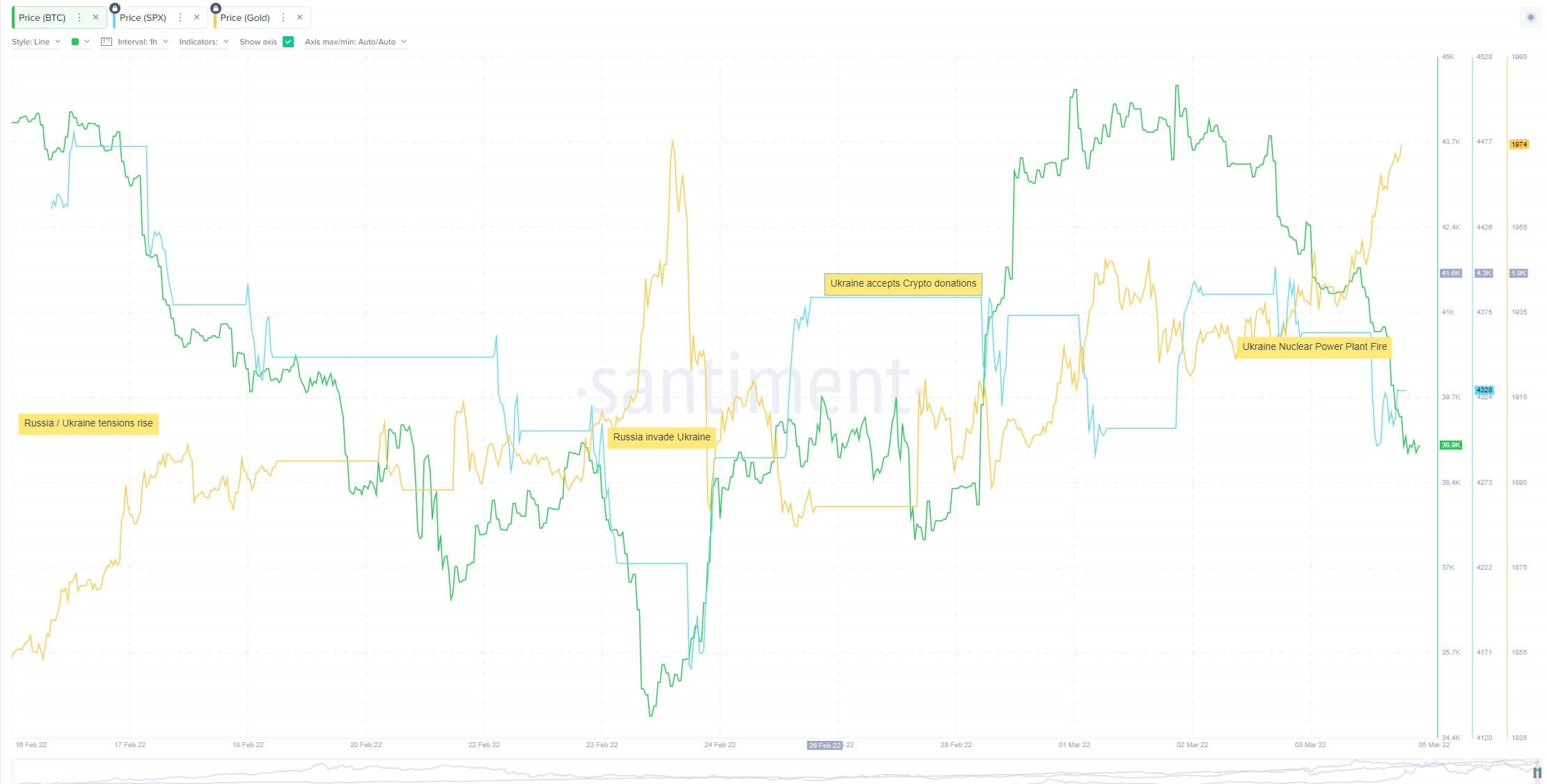 Gold outperforms Bitcoin as a store of value as BTC