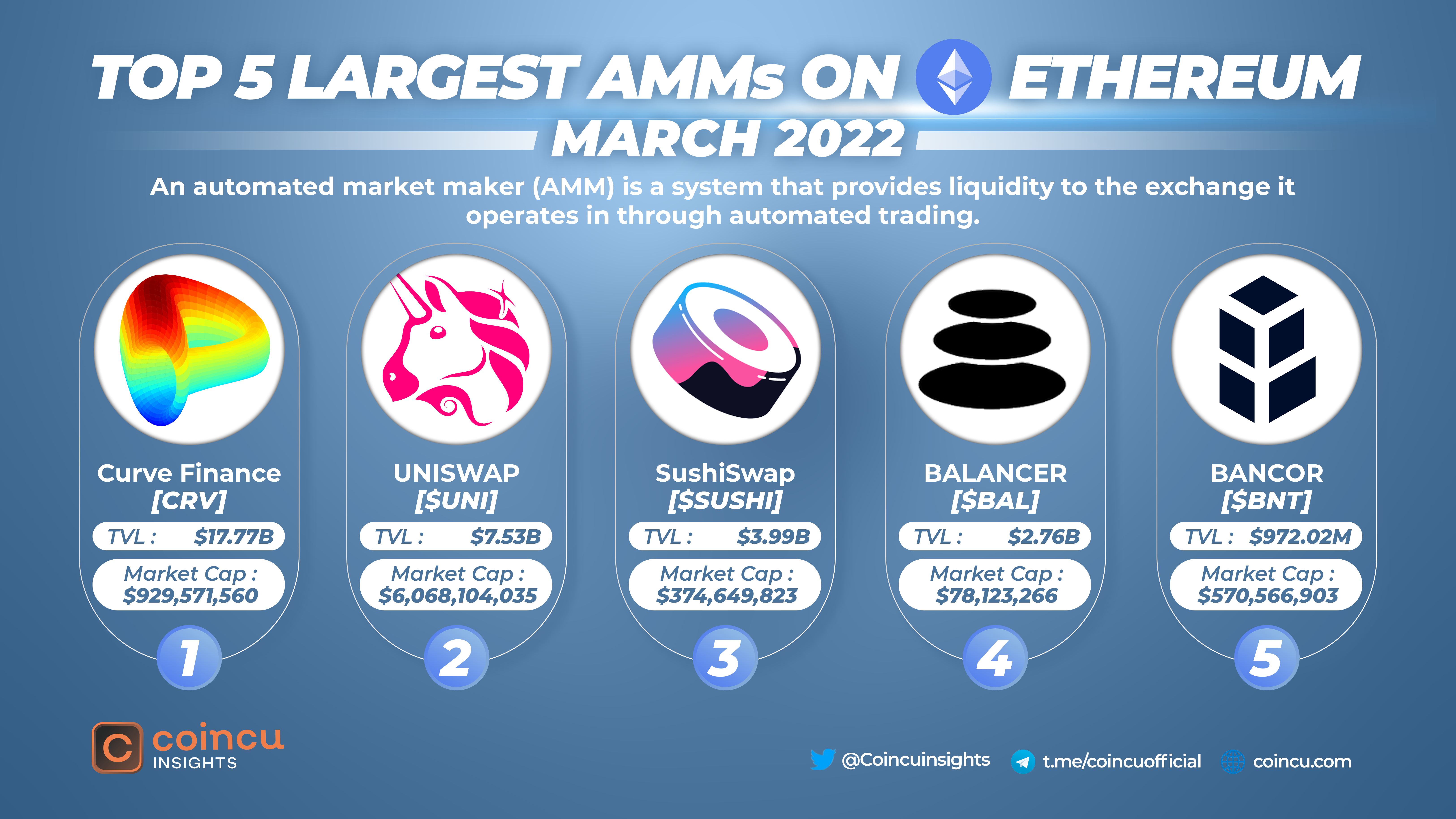 Top 5 Largest AMMs On Ethereum