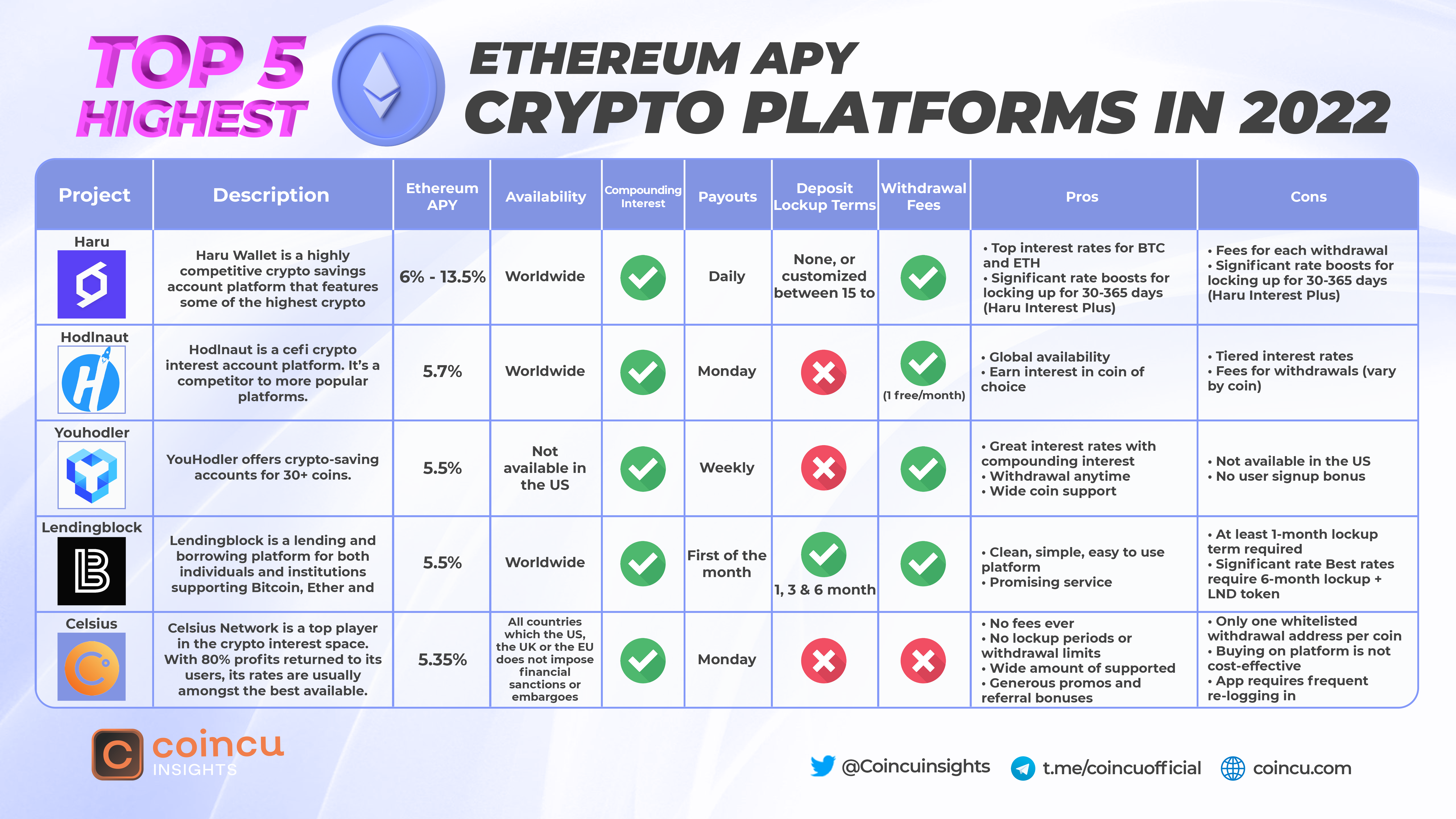 Top 5 highest Ethereum APY crypto platforms in 2022
