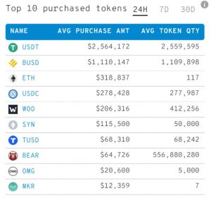 Worlds Largest Ethereum Whale Starts Bulk Buying Altcoins