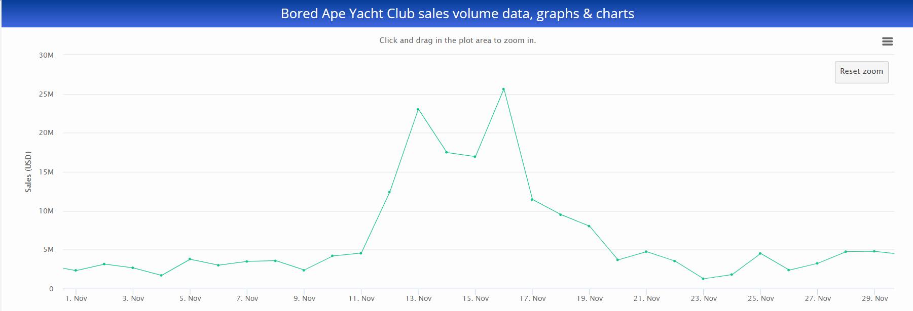 Bored Ape Yacht Club Sales Decreased By $200 Million