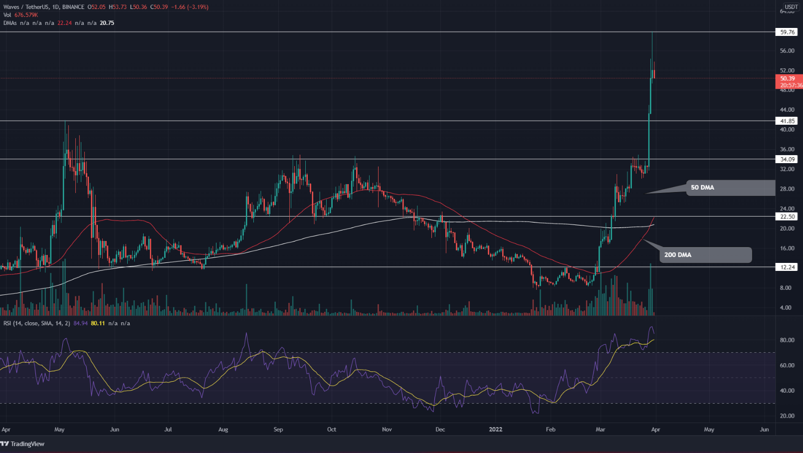 WAVES Price Indicate Pullback To $41.8 Support