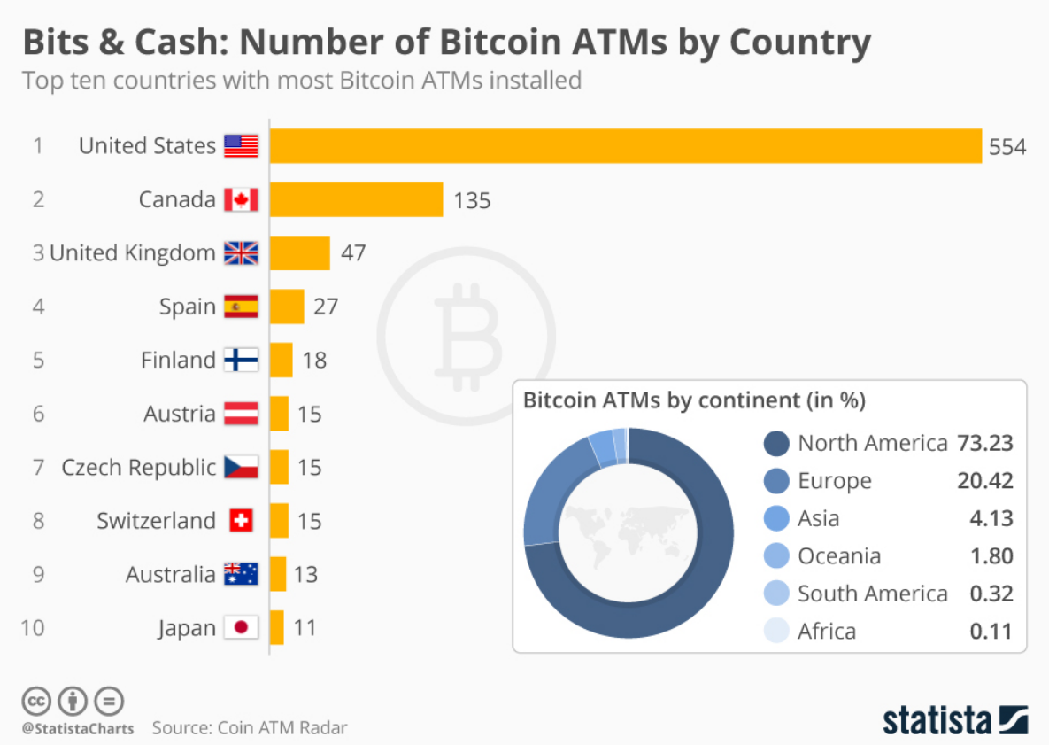 The Number Of Bitcoin ATMs Were Installed Surges in March 2022