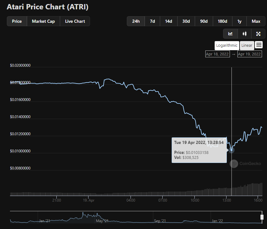 Atari Token Tanks Has Plunged More Than 30% in The Last 24h